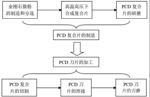 聚晶金刚石锯片厂家刀具的制造工艺